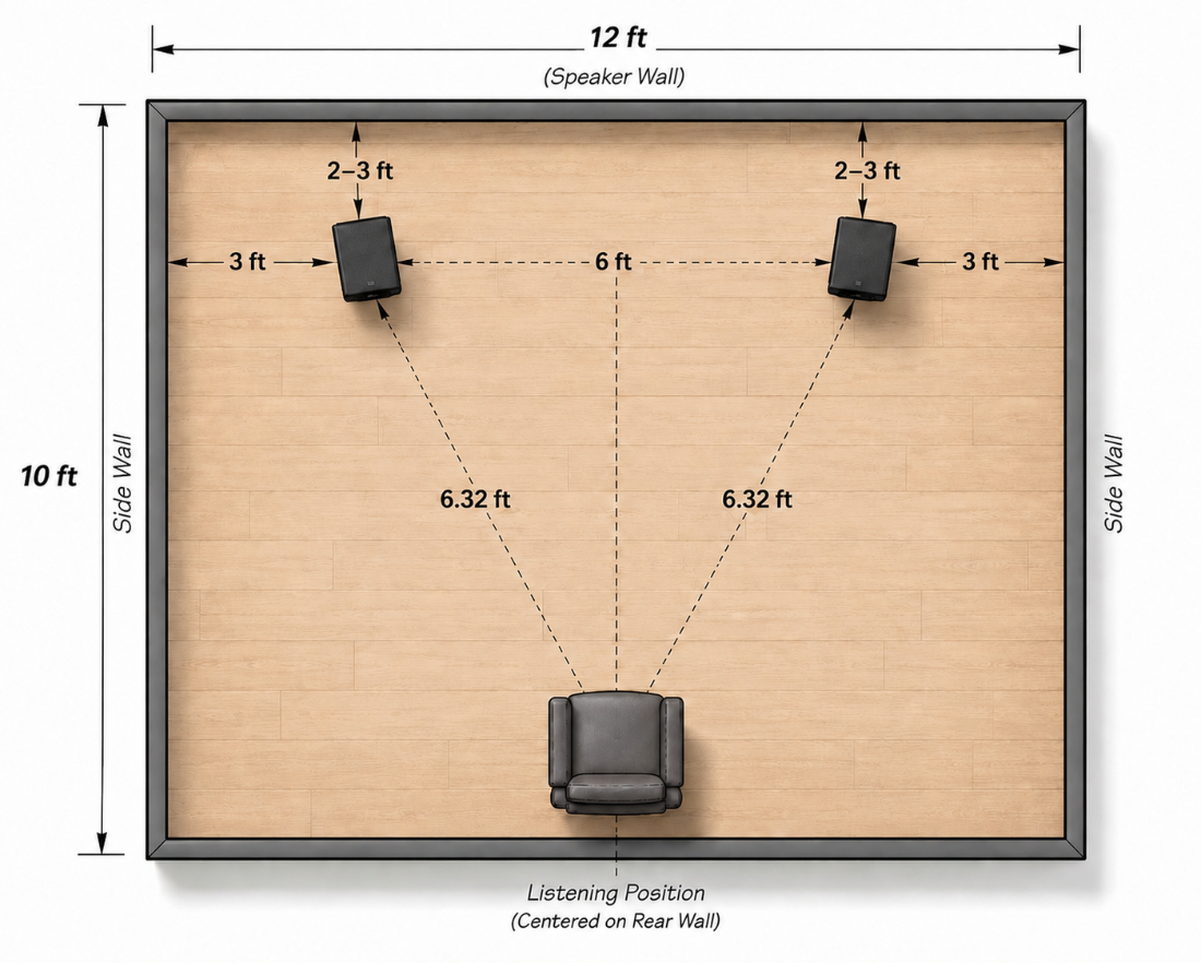 <p><strong>Speaker placement basics. </strong>A little breathing room behind and beside each speaker does more for the sound than most upgrades — and it's free.</p>