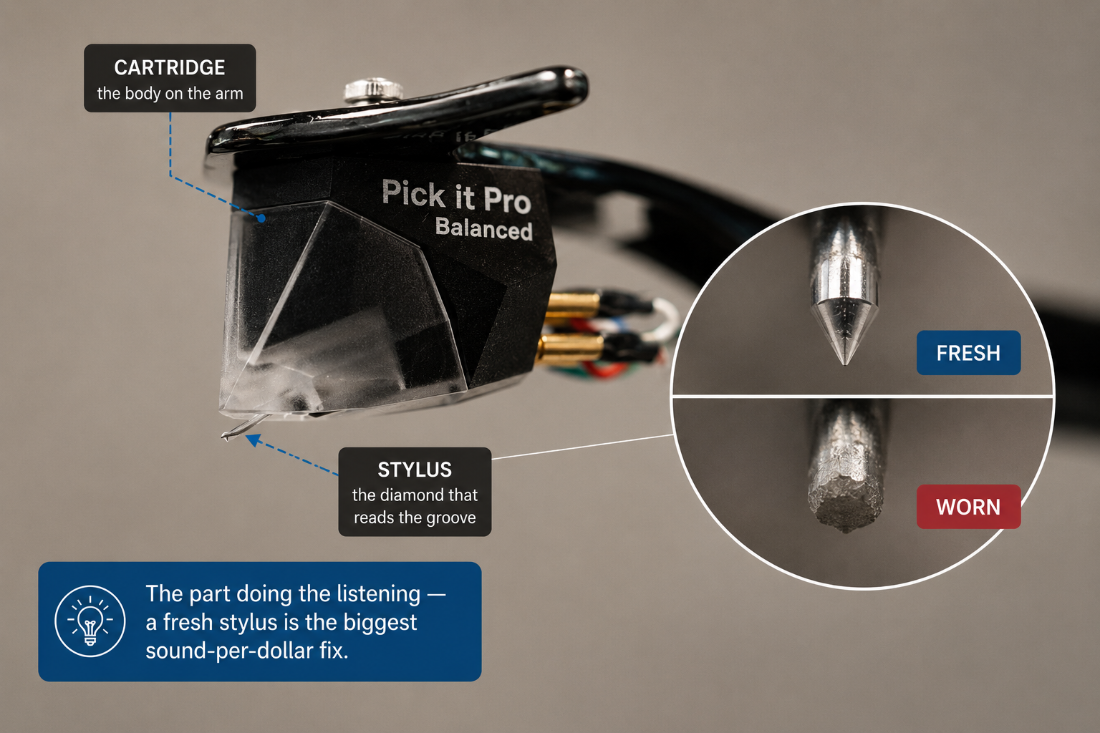 <p><strong>The needle wears out. </strong>A fresh stylus or cartridge is the single biggest sound-per-dollar upgrade for a table you already own.</p>