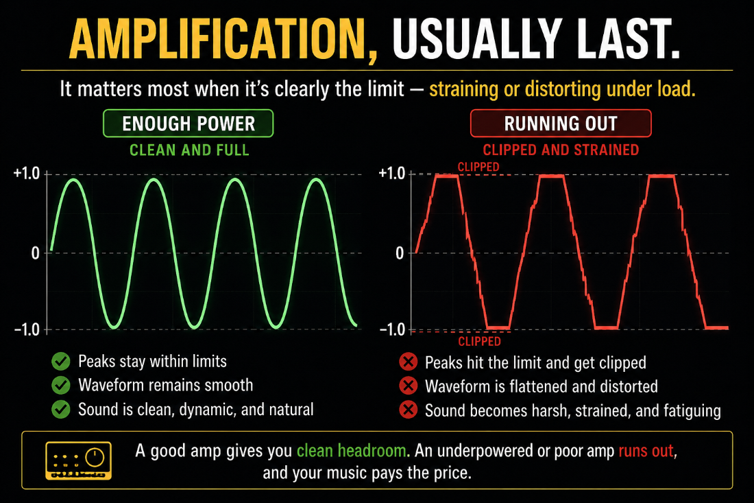 <p><strong>Amplification, usually last. </strong>It matters most when it's clearly the limit — straining or distorting under load.</p>
