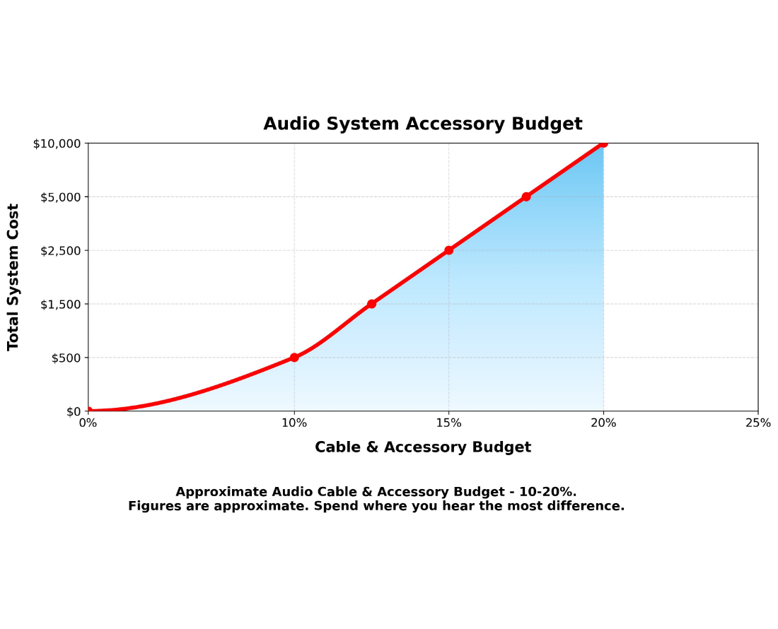 <p><strong>Where cables fit in a budget. </strong>A small, sensible slice — about 10–20%. A guide, not a rule. Spend the rest where you'll actually hear it.</p>